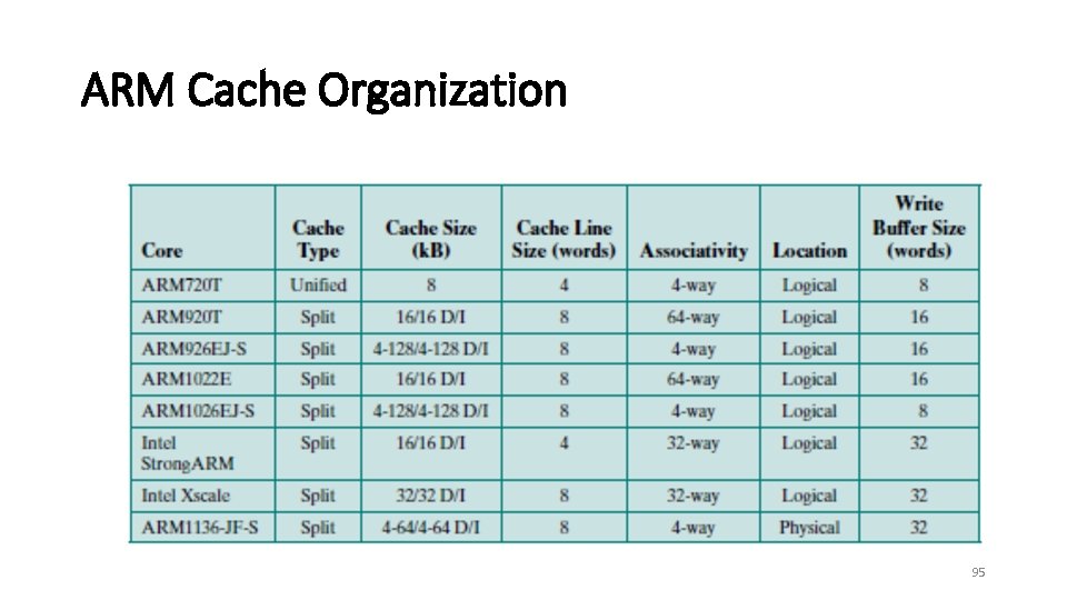 ARM Cache Organization 95 