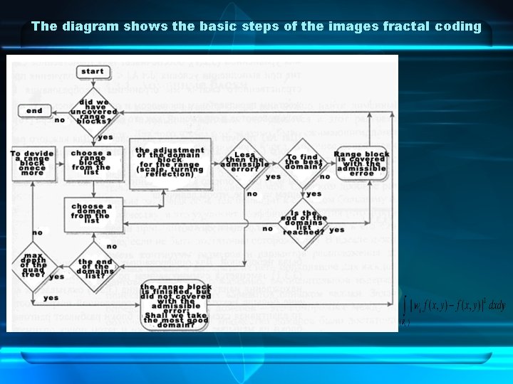 The diagram shows the basic steps of the images fractal coding 