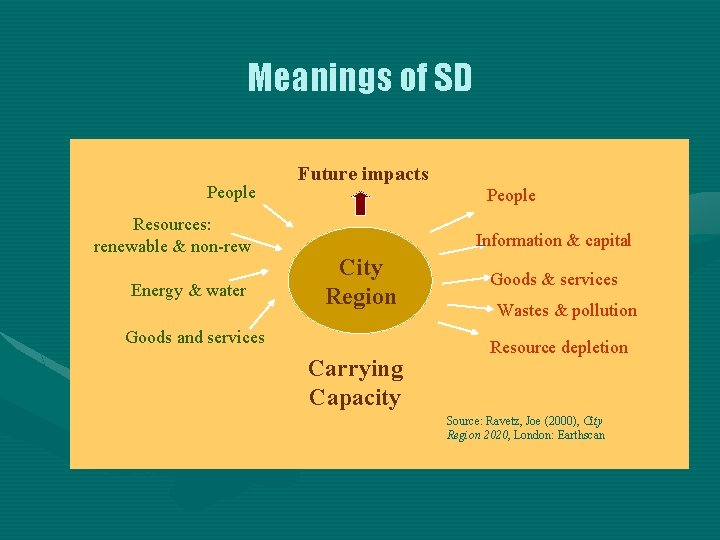 Meanings of SD People Resources: renewable & non-rew Energy & water Future impacts People
