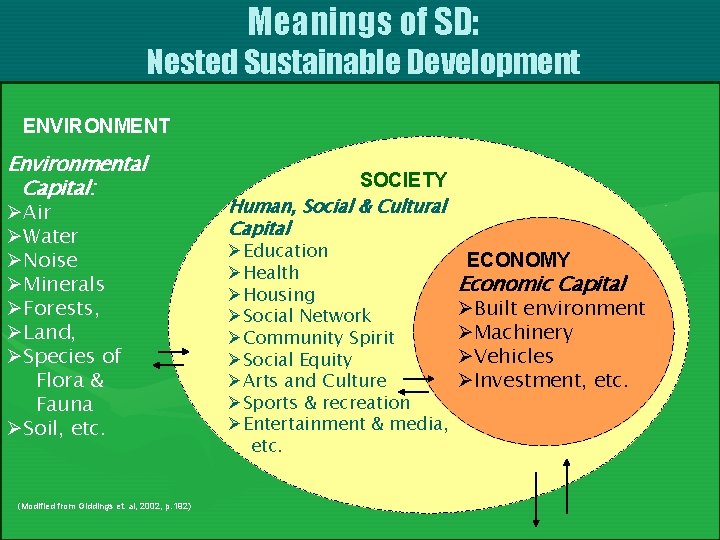 Meanings of SD: Nested Sustainable Development ENVIRONMENT Environmental Capital: ØAir ØWater ØNoise ØMinerals ØForests,