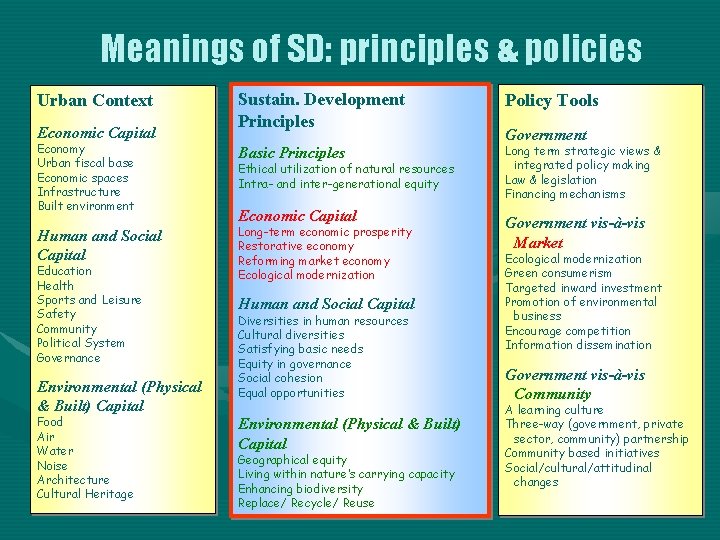 Meanings of SD: principles & policies Sustain. Development Principles Policy Tools Economy Urban fiscal