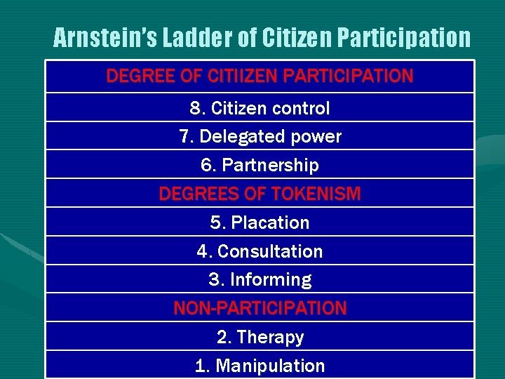 Arnstein’s Ladder of Citizen Participation DEGREE OF CITIIZEN PARTICIPATION 8. Citizen control 7. Delegated