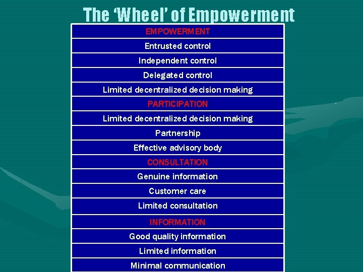 The ‘Wheel’ of Empowerment EMPOWERMENT Entrusted control Independent control Delegated control Limited decentralized decision