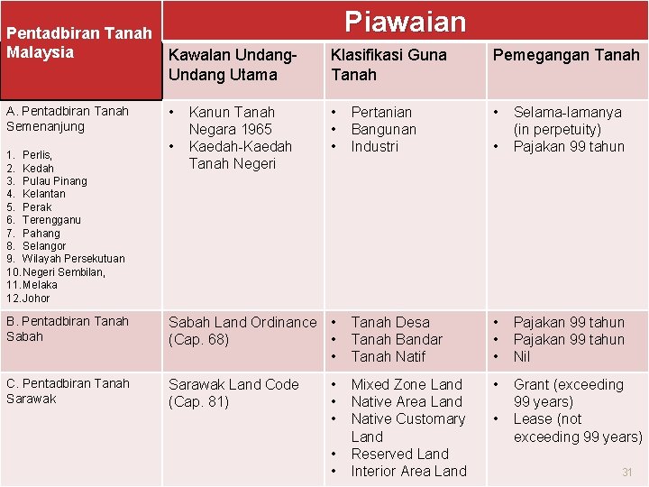 Pentadbiran Tanah Malaysia A. Pentadbiran Tanah Semenanjung 1. Perlis, 2. Kedah 3. Pulau Pinang