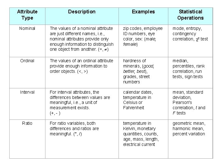 Attribute Type Description Examples Statistical Operations Nominal The values of a nominal attribute are