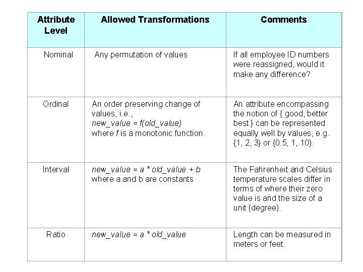 Attribute Level Nominal Allowed Transformations Any permutation of values Comments If all employee ID