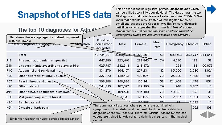 Snapshot of HES data This snapshot shows high level primary diagnosis data which can
