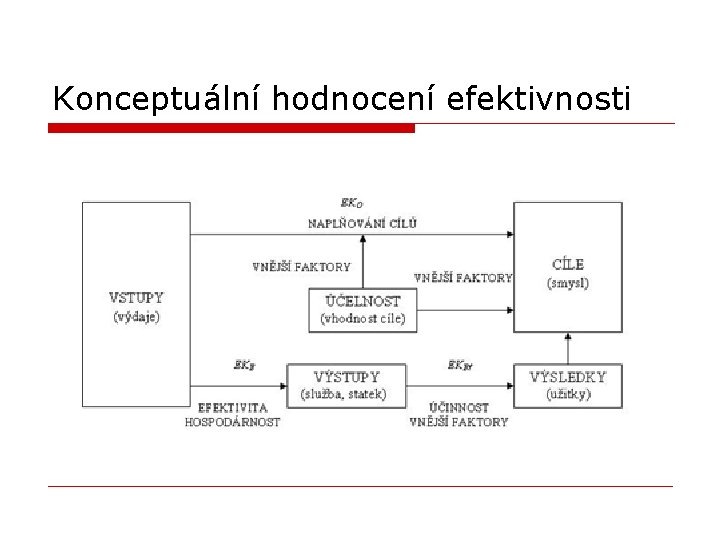 Konceptuální hodnocení efektivnosti 