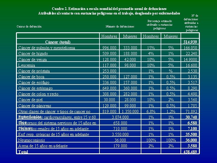 Cuadro 2. Estimación a escala mundial del promedio anual de defunciones Atribuibles al contacto