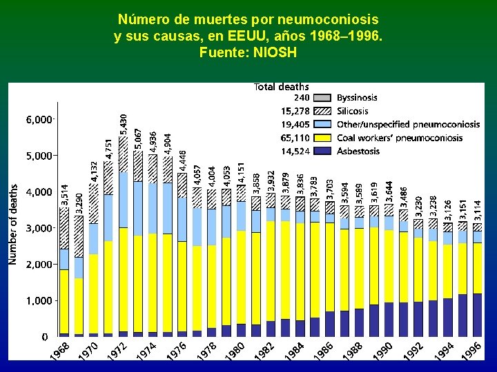 Número de muertes por neumoconiosis y sus causas, en EEUU, años 1968– 1996. Fuente: