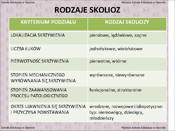 RODZAJE SKOLIOZ KRYTERIUM PODZIAŁU RODZAJ SKOLIOZY LOKALIZACJA SKRZYWIENIA piersiowe, lędźwiowe, szyjne LICZBA ŁUKÓW jednołukowe,