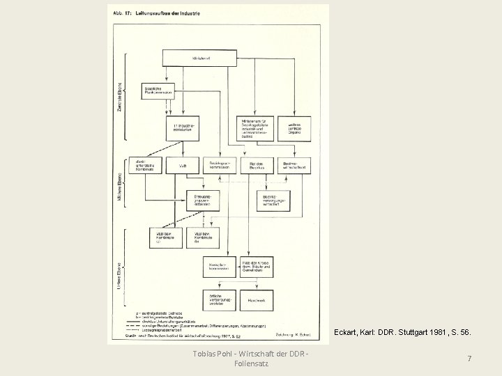 Eckart, Karl: DDR. Stuttgart 1981, S. 56. Tobias Pohl - Wirtschaft der DDR Foliensatz