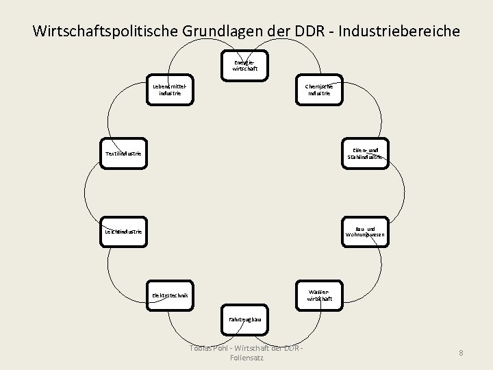Wirtschaftspolitische Grundlagen der DDR - Industriebereiche Energiewirtschaft Lebensmittelindustrie Chemische Industrie Textilindustrie Eisen- und Stahlindustrie