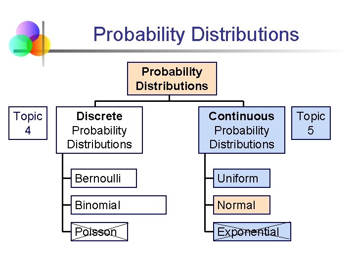 Probability Distributions Topic 4 Discrete Probability Distributions Continuous Probability Distributions Bernoulli Uniform Binomial Normal