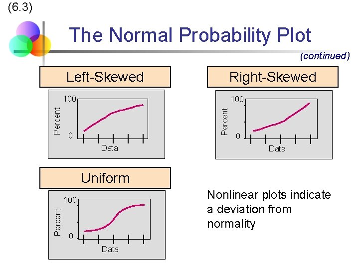(6. 3) The Normal Probability Plot (continued) Left-Skewed Right-Skewed 100 Percent 100 0 Data