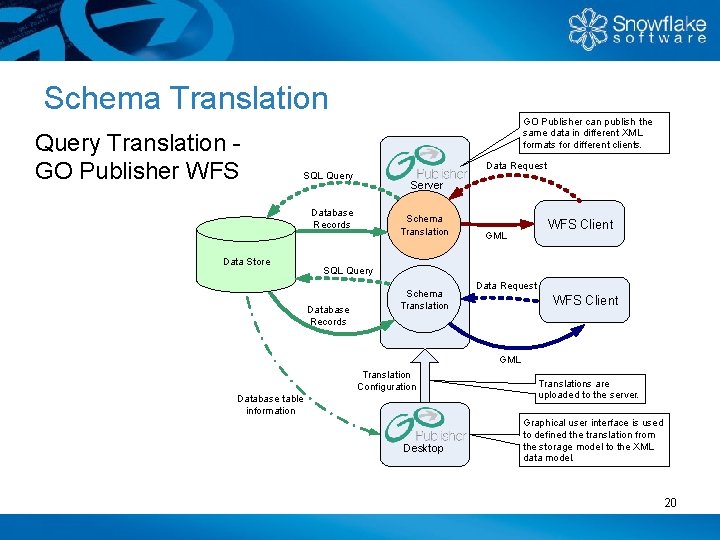 Schema Translation Query Translation - GO Publisher WFS GO Publisher can publish the same