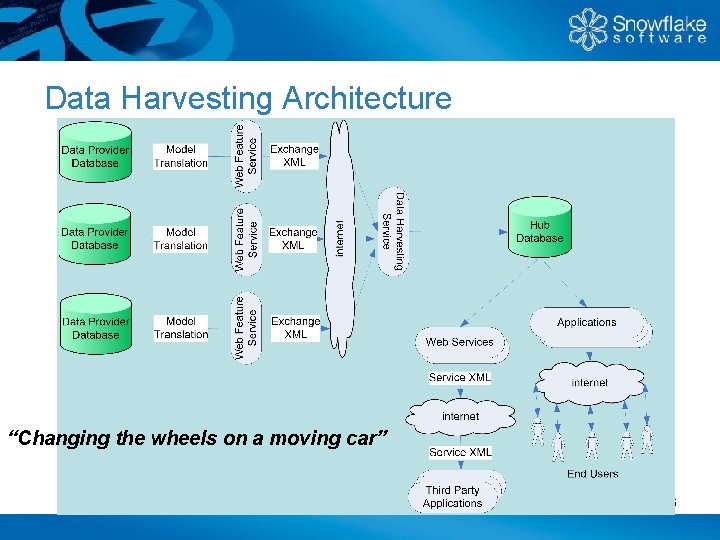 Data Harvesting Architecture “Changing the wheels on a moving car” 6 