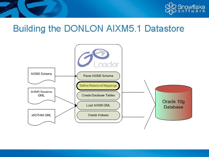 Building the DONLON AIXM 5. 1 Datastore 