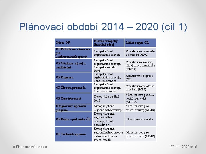 Plánovací období 2014 – 2020 (cíl 1) Název OP Hlavní evropský finanční zdroj Řídící