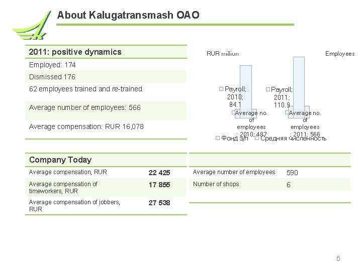 About Kalugatransmash OAO 2011: positive dynamics RUR million Employees Employed: 174 Dismissed 176 62