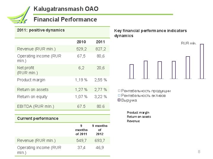 Kalugatransmash OAO Financial Performance 2011: positive dynamics Key financial performance indicators dynamics 2010 2011
