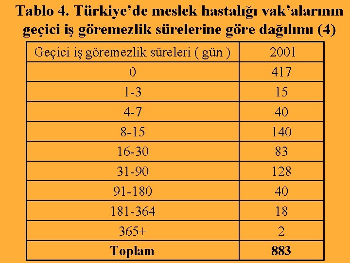 Tablo 4. Türkiye’de meslek hastalığı vak’alarının geçici iş göremezlik sürelerine göre dağılımı (4) Geçici