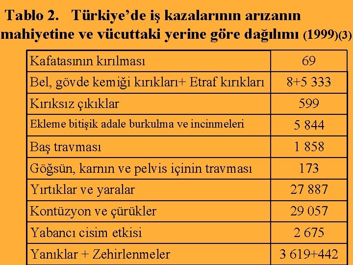 Tablo 2. Türkiye’de iş kazalarının arızanın mahiyetine ve vücuttaki yerine göre dağılımı (1999)(3) Kafatasının