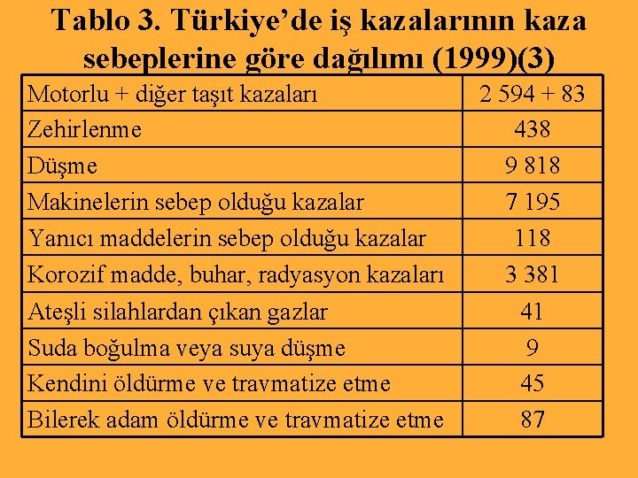 Tablo 3. Türkiye’de iş kazalarının kaza sebeplerine göre dağılımı (1999)(3) Motorlu + diğer taşıt