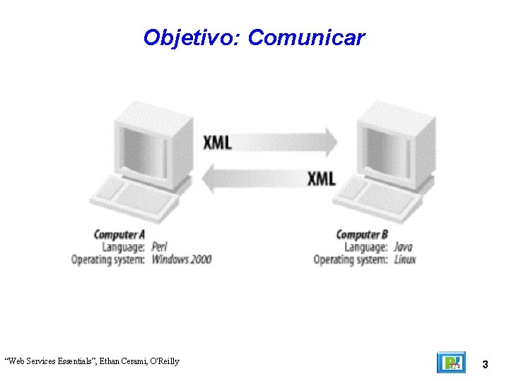 Objetivo: Comunicar “Web Services Essentials”, Ethan Cerami, O'Reilly 3 