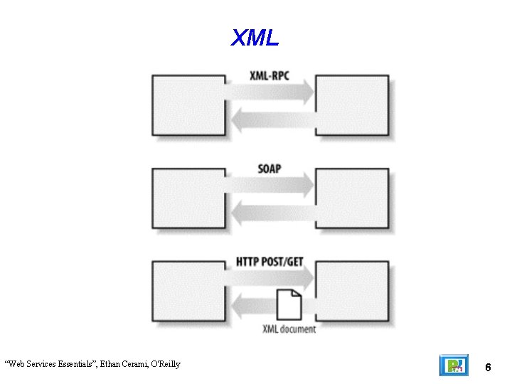 XML “Web Services Essentials”, Ethan Cerami, O'Reilly 6 