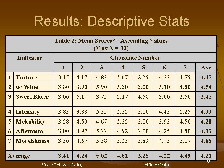 Results: Descriptive Stats Table 2: Mean Scores* - Ascending Values (Max N = 12)