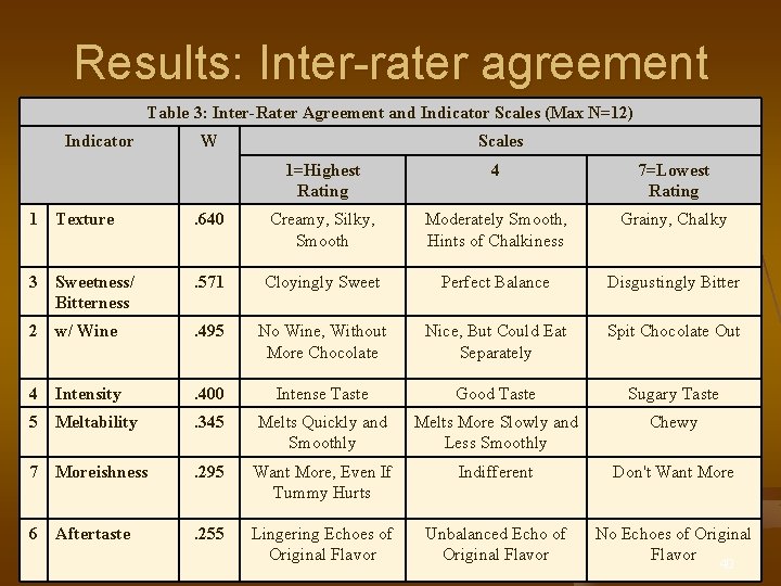 Results: Inter-rater agreement Table 3: Inter-Rater Agreement and Indicator Scales (Max N=12) Indicator W