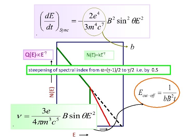 . Q(E) E-g N(E)=k. E-g N(E) steepening of spectral index from a=(g-1)/2 to g/2