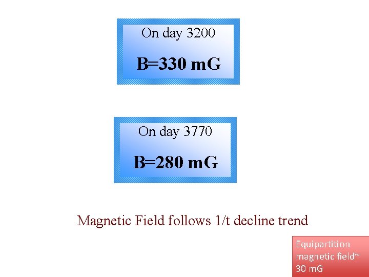 On day 3200 B=330 m. G On day 3770 B=280 m. G Magnetic Field