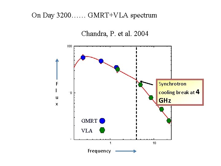 On Day 3200…… GMRT+VLA spectrum Chandra, P. et al. 2004 F l u x