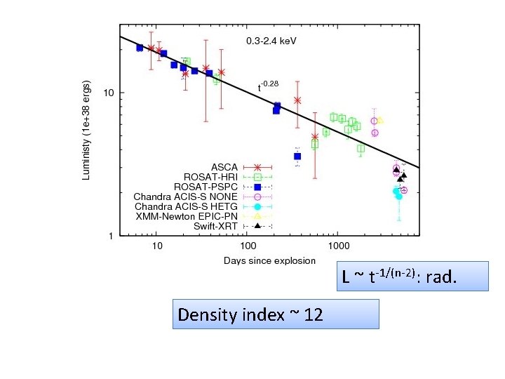 L ~ t-1/(n-2): rad. Density index ~ 12 