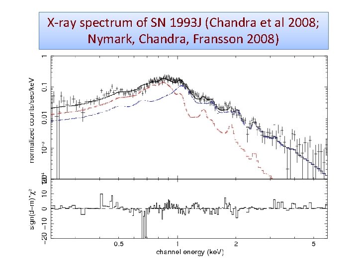 X-ray spectrum of SN 1993 J (Chandra et al 2008; Nymark, Chandra, Fransson 2008)