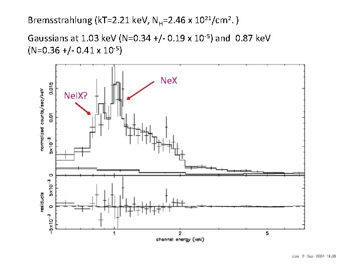 Bremsstrahlung (k. T=2. 21 ke. V, NH=2. 46 x 1021/cm 2. ) Gaussians at