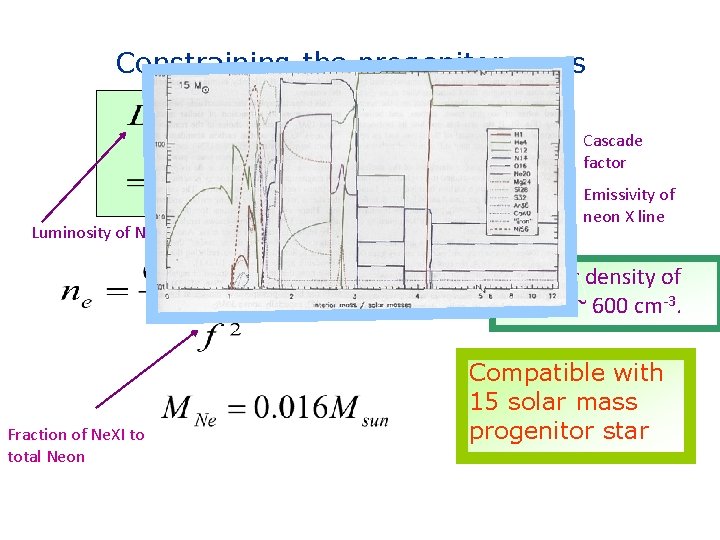 Constraining the progenitor mass Cascade factor Luminosity of Neon X line Emissivity of neon