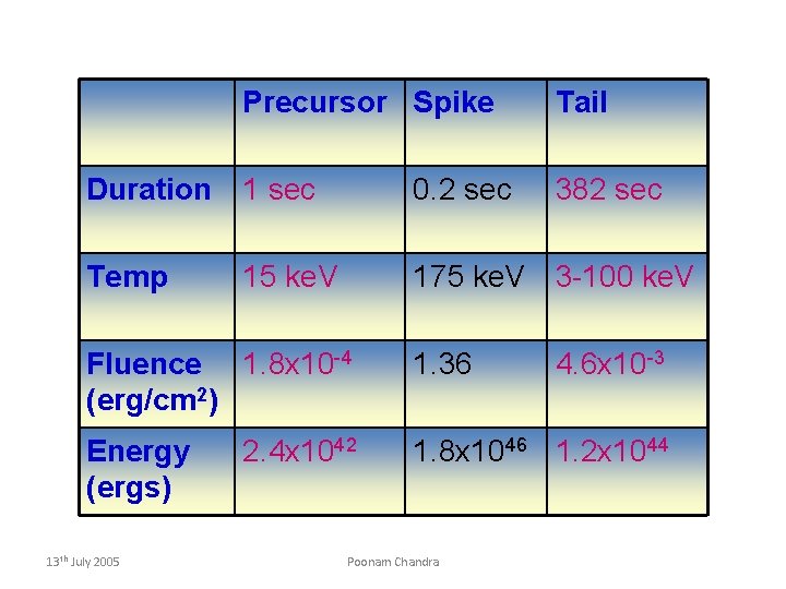 Precursor Spike Tail Duration 1 sec 0. 2 sec 382 sec Temp 15 ke.