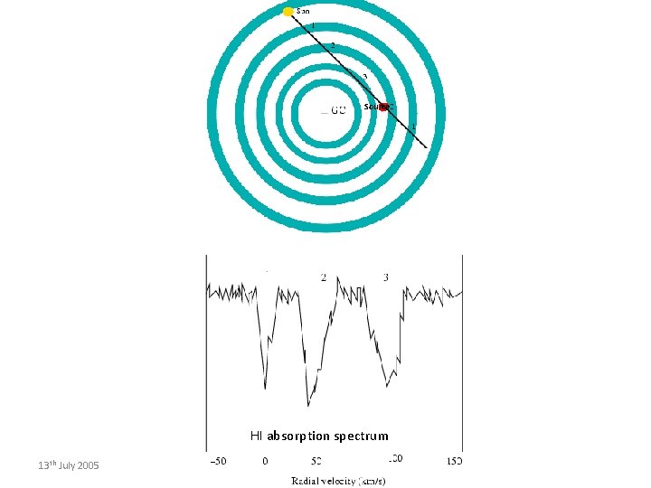 Source HI absorption spectrum 13 th July 2005 Poonam Chandra 