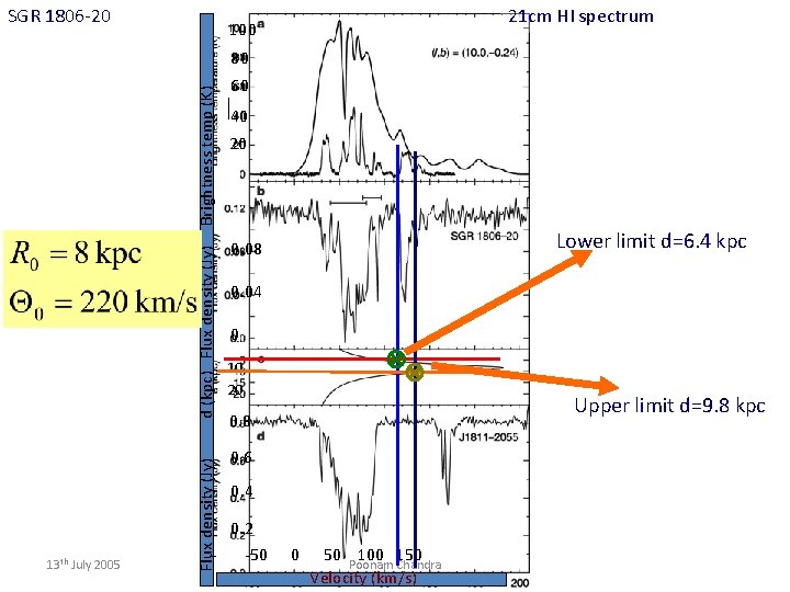 SGR 1806 -20 21 cm HI spectrum 100 13 th July 2005 Flux density