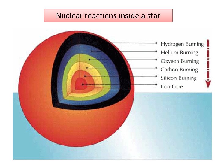 Nuclear reactions inside a star 