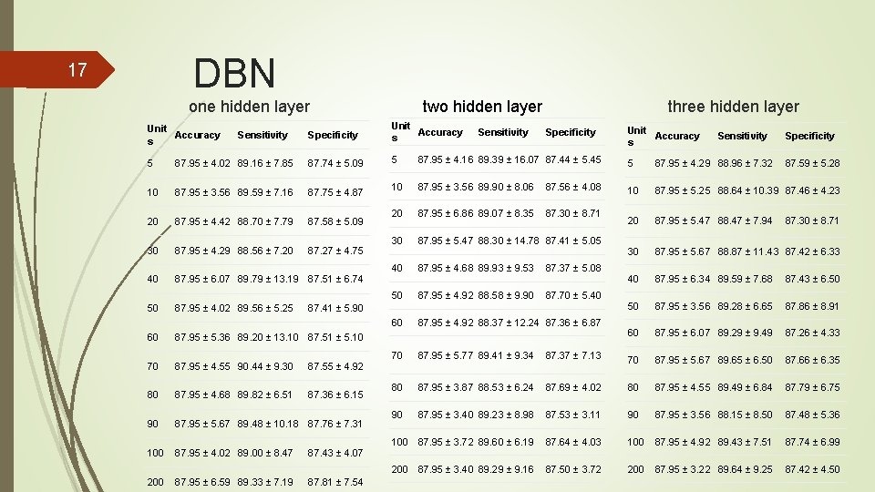 DBN 17 one hidden layer Unit Accuracy s Sensitivity Unit Accuracy s 5 87.