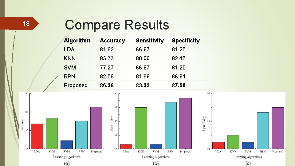 18 Compare Results Algorithm Accuracy Sensitivity Specificity LDA 81. 82 66. 67 81. 25