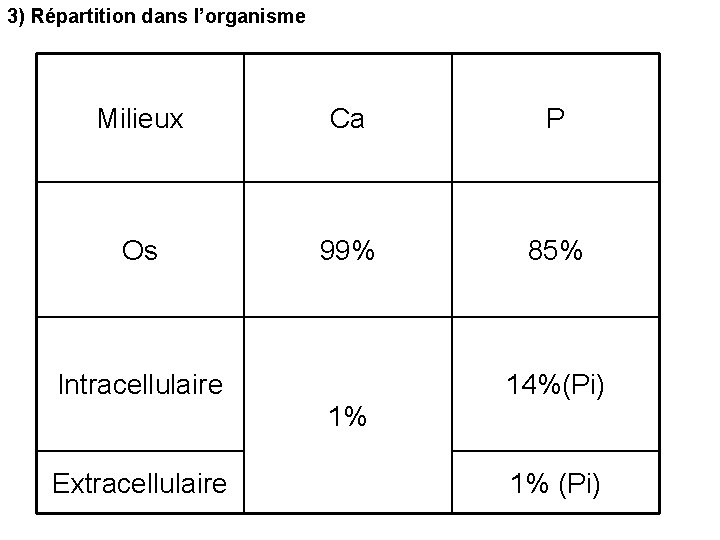 3) Répartition dans l’organisme Milieux Ca P Os 99% 85% Intracellulaire 14%(Pi) 1% Extracellulaire