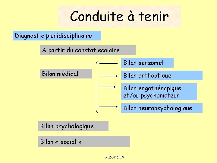 Conduite à tenir Diagnostic pluridisciplinaire A partir du constat scolaire Bilan sensoriel Bilan médical