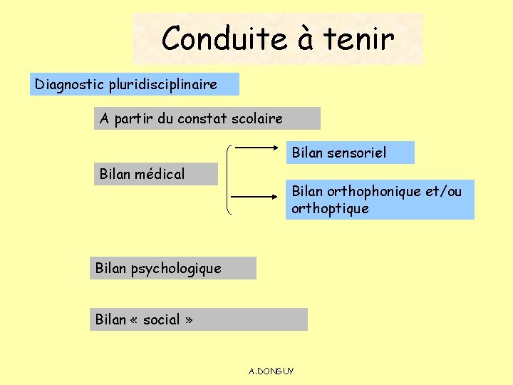 Conduite à tenir Diagnostic pluridisciplinaire A partir du constat scolaire Bilan sensoriel Bilan médical