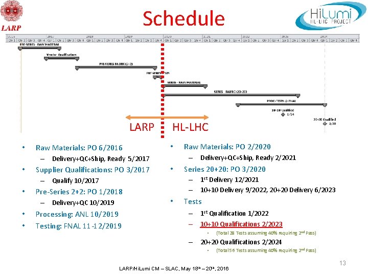Schedule LARP • Raw Materials: PO 6/2016 HL-LHC • – Delivery+QC+Ship, Ready 2/2021 –