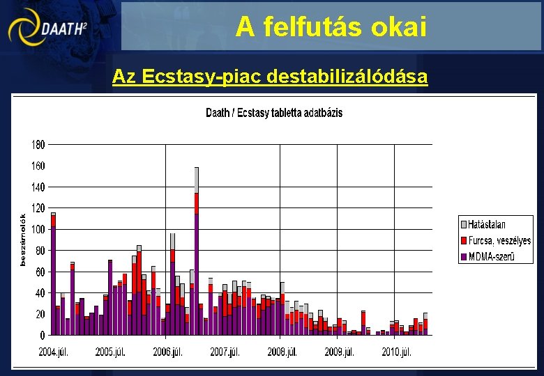 A felfutás okai • • • Az Ecstasy-piac destabilizálódása prekurzorok (pl. efedrin) szabályozása Ecstasy